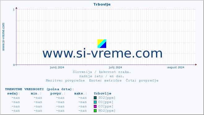 POVPREČJE :: Trbovlje :: SO2 | CO | O3 | NO2 :: zadnje leto / en dan.