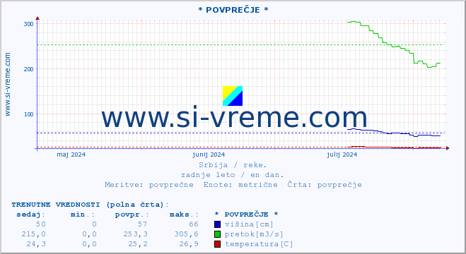 POVPREČJE :: * POVPREČJE * :: višina | pretok | temperatura :: zadnje leto / en dan.