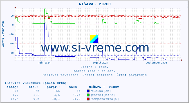 POVPREČJE ::  NIŠAVA -  PIROT :: višina | pretok | temperatura :: zadnje leto / en dan.