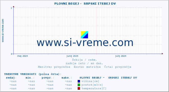 POVPREČJE ::  PLOVNI BEGEJ -  SRPSKI ITEBEJ DV :: višina | pretok | temperatura :: zadnje leto / en dan.