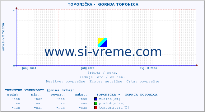 POVPREČJE ::  TOPONIČKA -  GORNJA TOPONICA :: višina | pretok | temperatura :: zadnje leto / en dan.