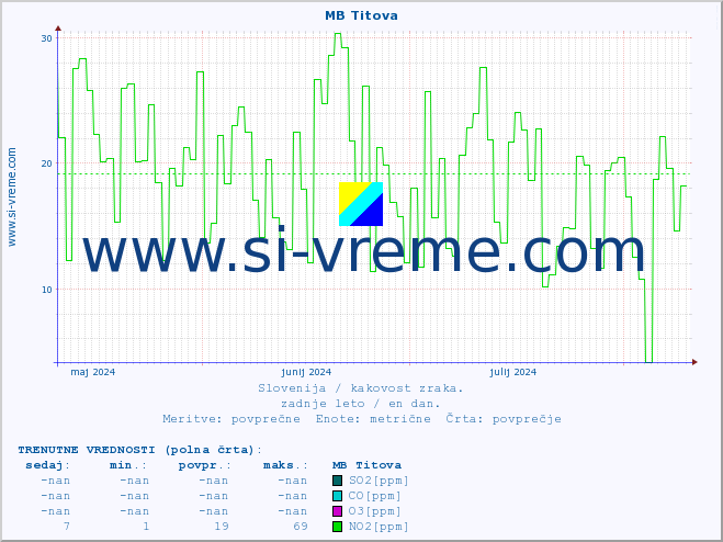 POVPREČJE :: MB Titova :: SO2 | CO | O3 | NO2 :: zadnje leto / en dan.