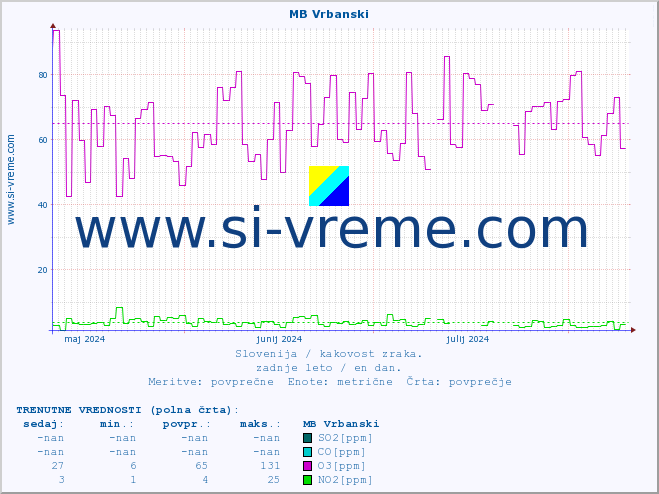 POVPREČJE :: MB Vrbanski :: SO2 | CO | O3 | NO2 :: zadnje leto / en dan.