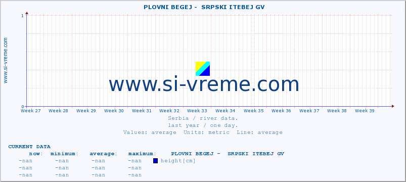  ::  PLOVNI BEGEJ -  SRPSKI ITEBEJ GV :: height |  |  :: last year / one day.