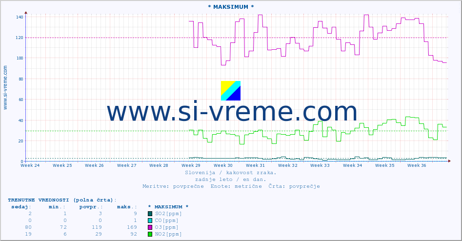 POVPREČJE :: * MAKSIMUM * :: SO2 | CO | O3 | NO2 :: zadnje leto / en dan.