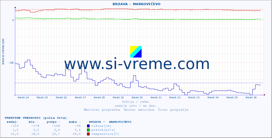 POVPREČJE ::  BRZAVA -  MARKOVIĆEVO :: višina | pretok | temperatura :: zadnje leto / en dan.