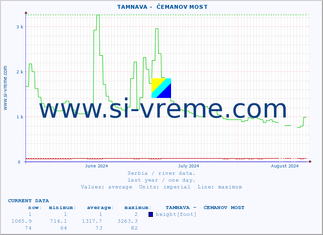  ::  TAMNAVA -  ĆEMANOV MOST :: height |  |  :: last year / one day.