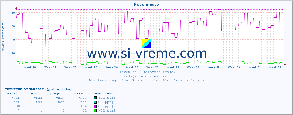 POVPREČJE :: Novo mesto :: SO2 | CO | O3 | NO2 :: zadnje leto / en dan.