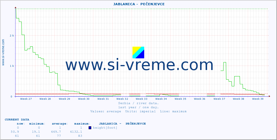  ::  JABLANICA -  PEČENJEVCE :: height |  |  :: last year / one day.
