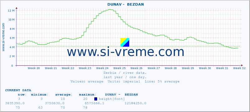  ::  DUNAV -  BEZDAN :: height |  |  :: last year / one day.