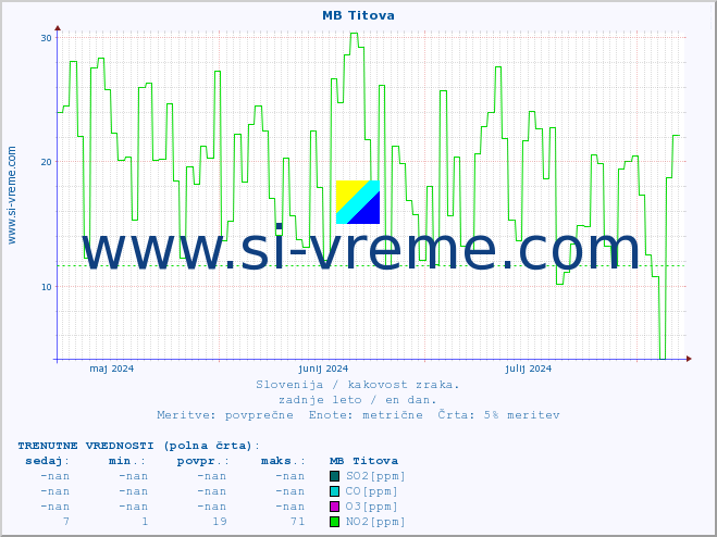 POVPREČJE :: MB Titova :: SO2 | CO | O3 | NO2 :: zadnje leto / en dan.