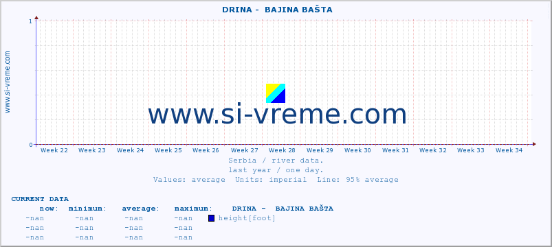  ::  DRINA -  BAJINA BAŠTA :: height |  |  :: last year / one day.