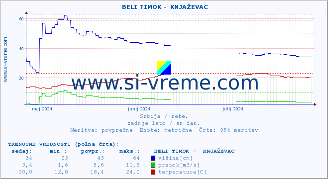 POVPREČJE ::  BELI TIMOK -  KNJAŽEVAC :: višina | pretok | temperatura :: zadnje leto / en dan.