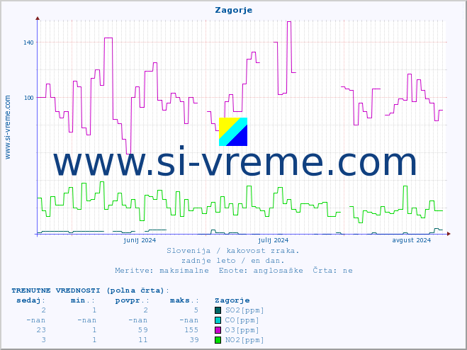 POVPREČJE :: Zagorje :: SO2 | CO | O3 | NO2 :: zadnje leto / en dan.