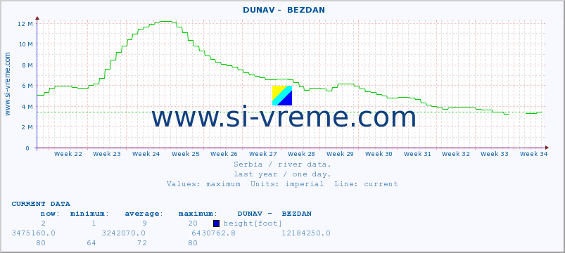  ::  DUNAV -  BEZDAN :: height |  |  :: last year / one day.