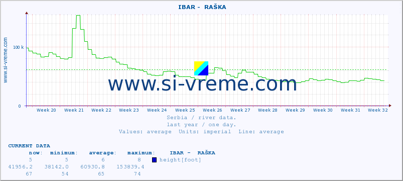  ::  IBAR -  RAŠKA :: height |  |  :: last year / one day.