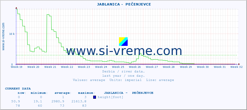 Serbia : river data. ::  JABLANICA -  PEČENJEVCE :: height |  |  :: last year / one day.