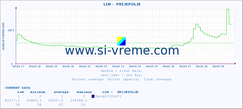 Serbia : river data. ::  LIM -  PRIJEPOLJE :: height |  |  :: last year / one day.