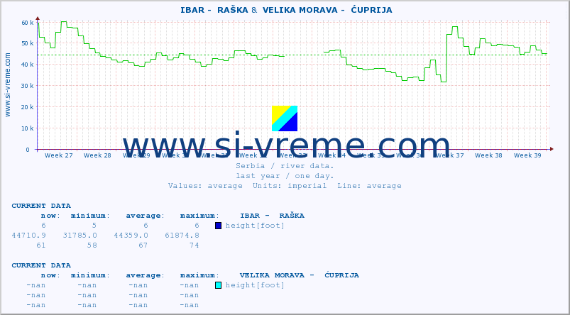  ::  IBAR -  RAŠKA &  VELIKA MORAVA -  ĆUPRIJA :: height |  |  :: last year / one day.