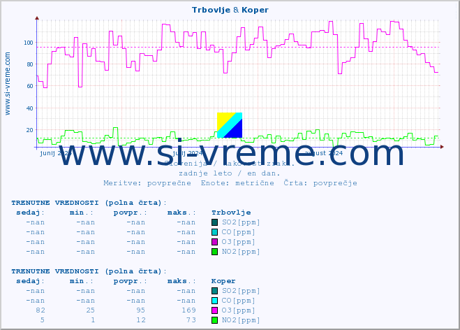 POVPREČJE :: Trbovlje & Koper :: SO2 | CO | O3 | NO2 :: zadnje leto / en dan.