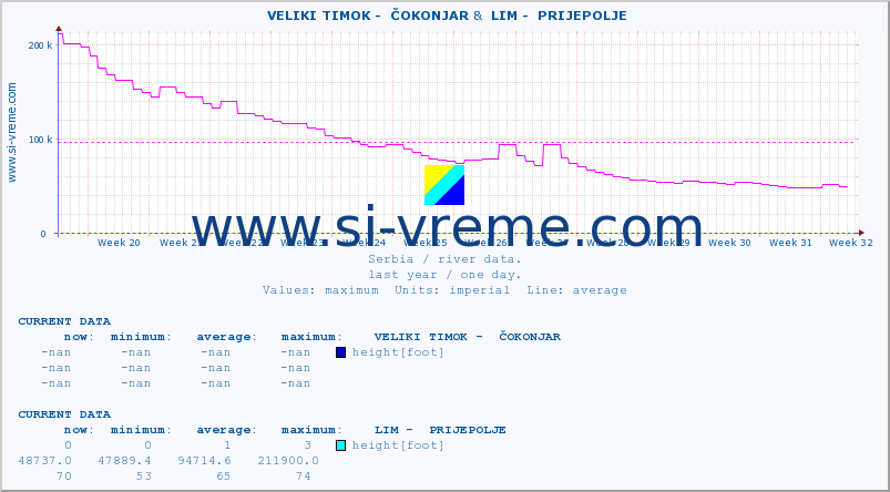  ::  VELIKI TIMOK -  ČOKONJAR &  LIM -  PRIJEPOLJE :: height |  |  :: last year / one day.