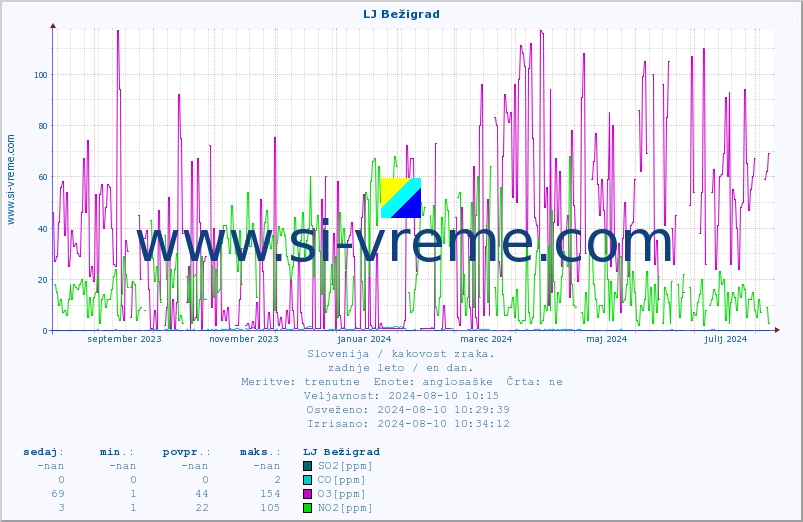 POVPREČJE :: LJ Bežigrad :: SO2 | CO | O3 | NO2 :: zadnje leto / en dan.