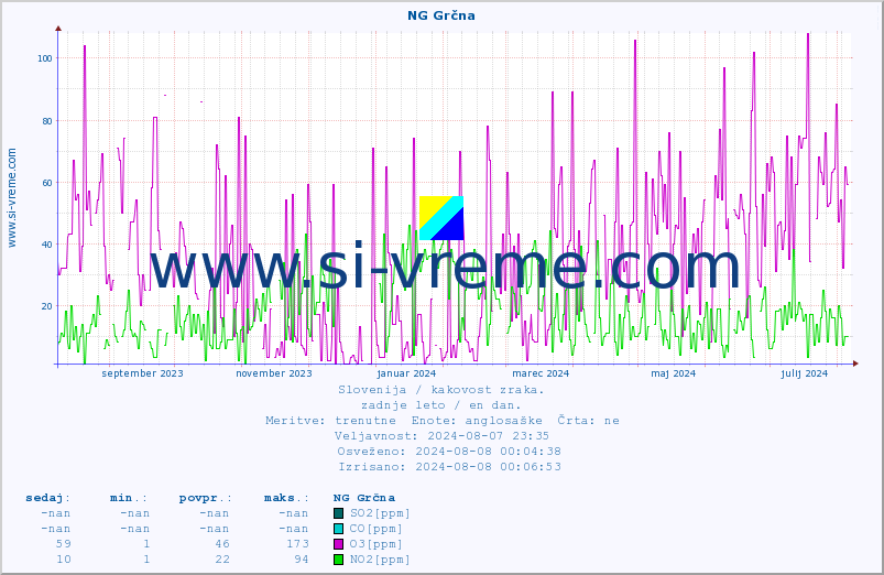POVPREČJE :: NG Grčna :: SO2 | CO | O3 | NO2 :: zadnje leto / en dan.