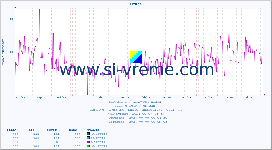 POVPREČJE :: Otlica :: SO2 | CO | O3 | NO2 :: zadnje leto / en dan.