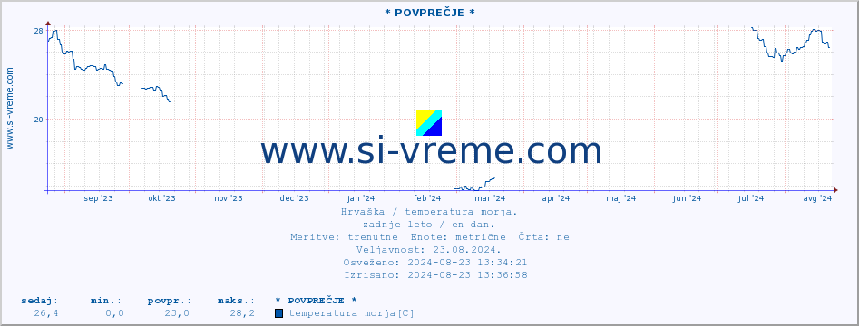 POVPREČJE :: * POVPREČJE * :: temperatura morja :: zadnje leto / en dan.