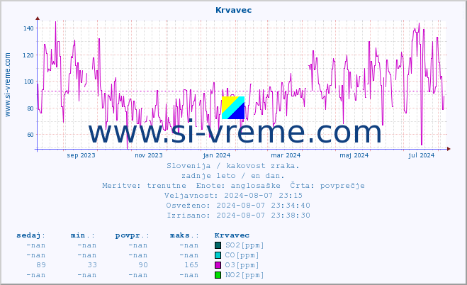 POVPREČJE :: Krvavec :: SO2 | CO | O3 | NO2 :: zadnje leto / en dan.