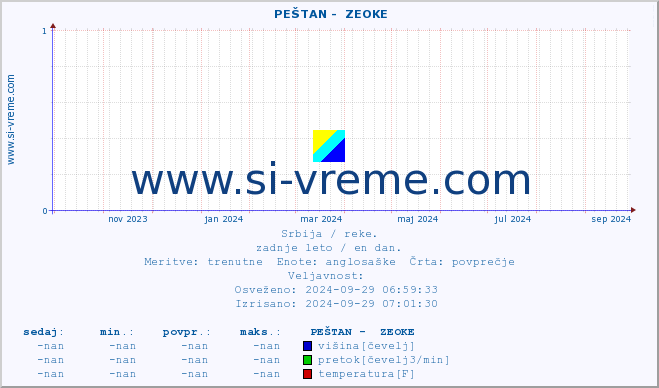 POVPREČJE ::  PEŠTAN -  ZEOKE :: višina | pretok | temperatura :: zadnje leto / en dan.