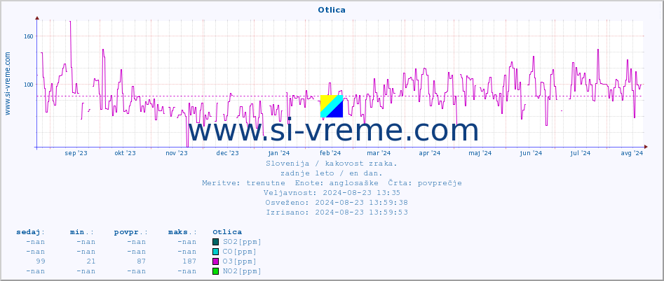 POVPREČJE :: Otlica :: SO2 | CO | O3 | NO2 :: zadnje leto / en dan.