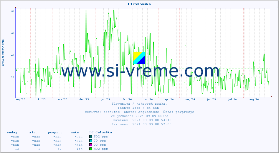 POVPREČJE :: LJ Celovška :: SO2 | CO | O3 | NO2 :: zadnje leto / en dan.