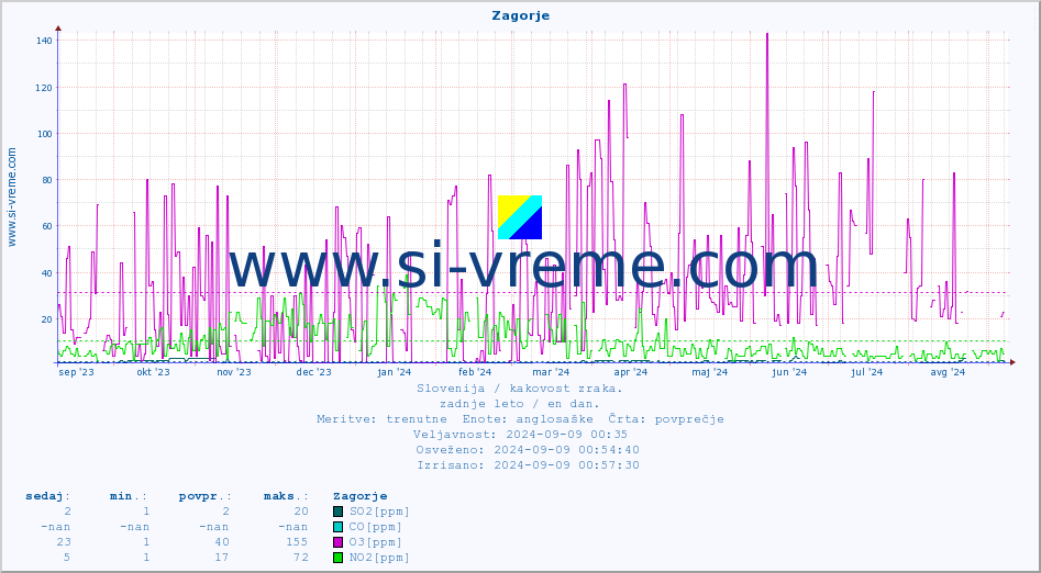 POVPREČJE :: Zagorje :: SO2 | CO | O3 | NO2 :: zadnje leto / en dan.