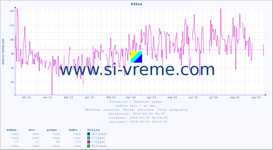 POVPREČJE :: Otlica :: SO2 | CO | O3 | NO2 :: zadnje leto / en dan.