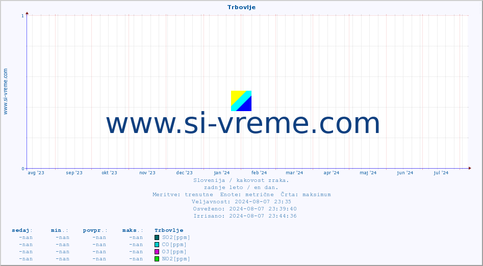 POVPREČJE :: Trbovlje :: SO2 | CO | O3 | NO2 :: zadnje leto / en dan.