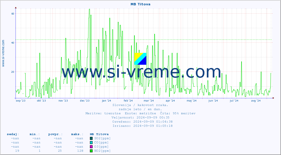 POVPREČJE :: MB Titova :: SO2 | CO | O3 | NO2 :: zadnje leto / en dan.