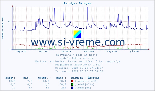 POVPREČJE :: Radulja - Škocjan :: temperatura | pretok | višina :: zadnje leto / en dan.