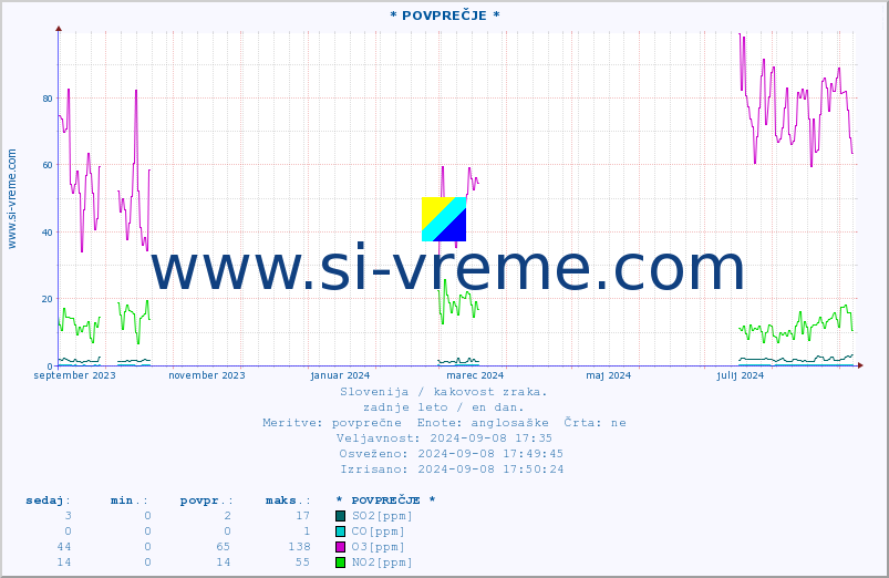 POVPREČJE :: * POVPREČJE * :: SO2 | CO | O3 | NO2 :: zadnje leto / en dan.