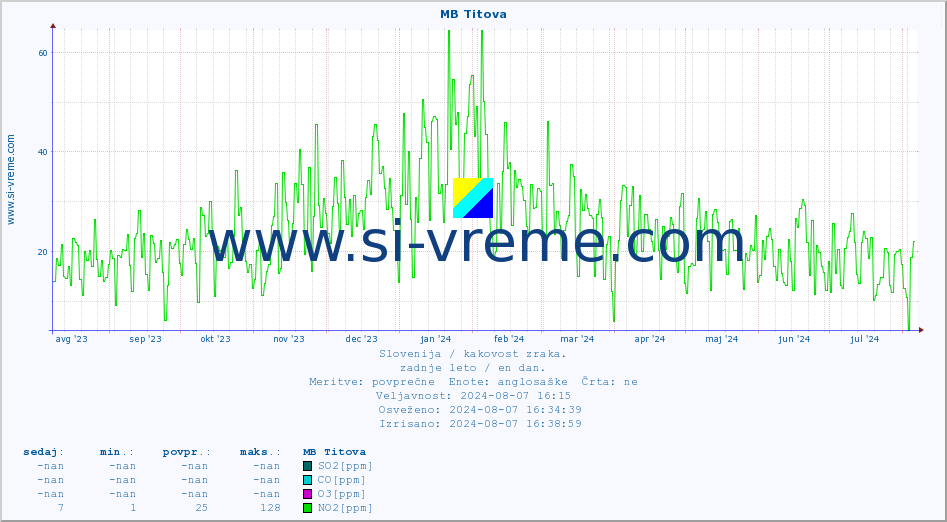 POVPREČJE :: MB Titova :: SO2 | CO | O3 | NO2 :: zadnje leto / en dan.