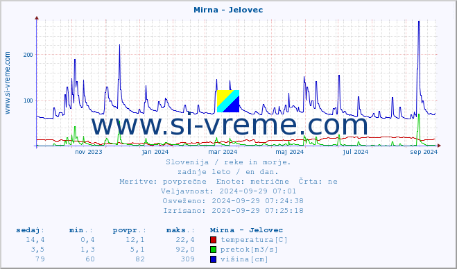 POVPREČJE :: Mirna - Jelovec :: temperatura | pretok | višina :: zadnje leto / en dan.