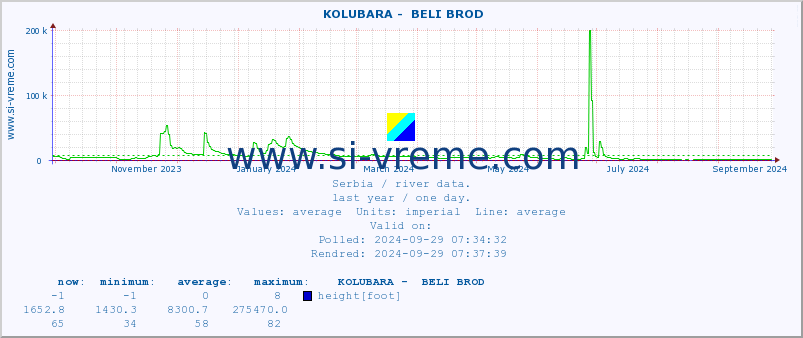  ::  KOLUBARA -  BELI BROD :: height |  |  :: last year / one day.