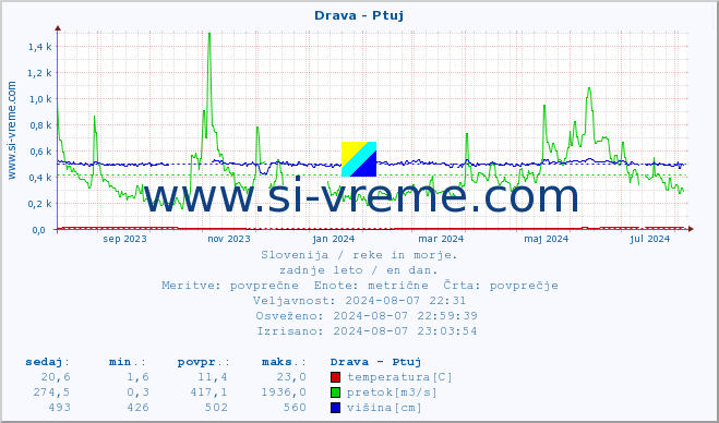 POVPREČJE :: Drava - Ptuj :: temperatura | pretok | višina :: zadnje leto / en dan.