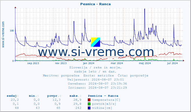 POVPREČJE :: Pesnica - Ranca :: temperatura | pretok | višina :: zadnje leto / en dan.