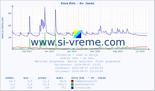 POVPREČJE :: Sava Boh. - Sv. Janez :: temperatura | pretok | višina :: zadnje leto / en dan.