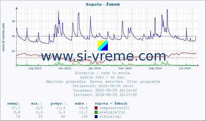 POVPREČJE :: Sopota - Žebnik :: temperatura | pretok | višina :: zadnje leto / en dan.