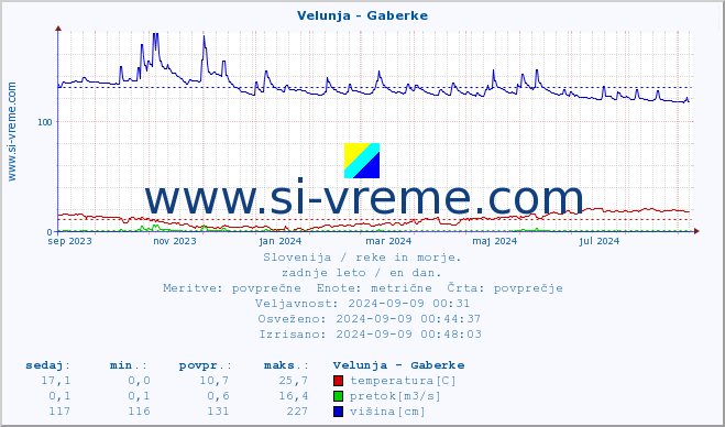 POVPREČJE :: Velunja - Gaberke :: temperatura | pretok | višina :: zadnje leto / en dan.