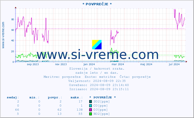 POVPREČJE :: * POVPREČJE * :: SO2 | CO | O3 | NO2 :: zadnje leto / en dan.