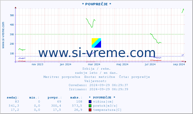 POVPREČJE :: * POVPREČJE * :: višina | pretok | temperatura :: zadnje leto / en dan.