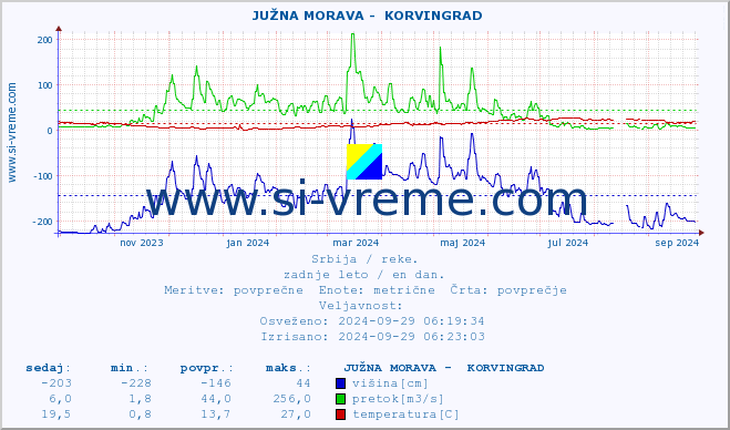 POVPREČJE ::  JUŽNA MORAVA -  KORVINGRAD :: višina | pretok | temperatura :: zadnje leto / en dan.